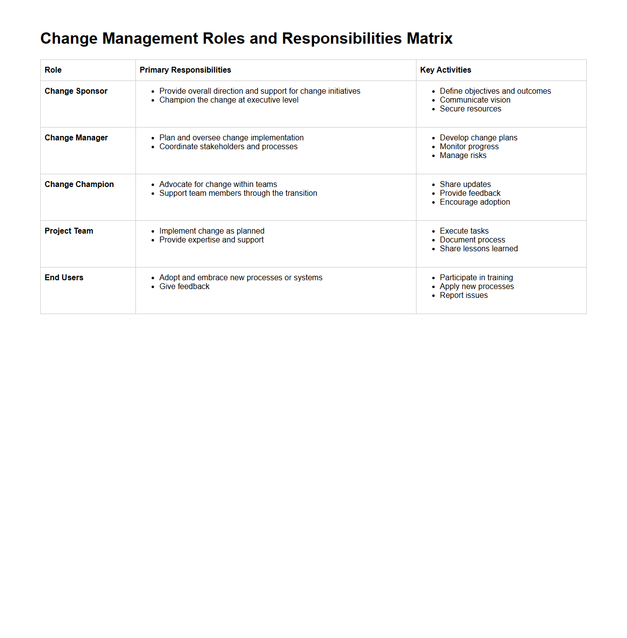 Change Management Roles and Responsibilities Matrix