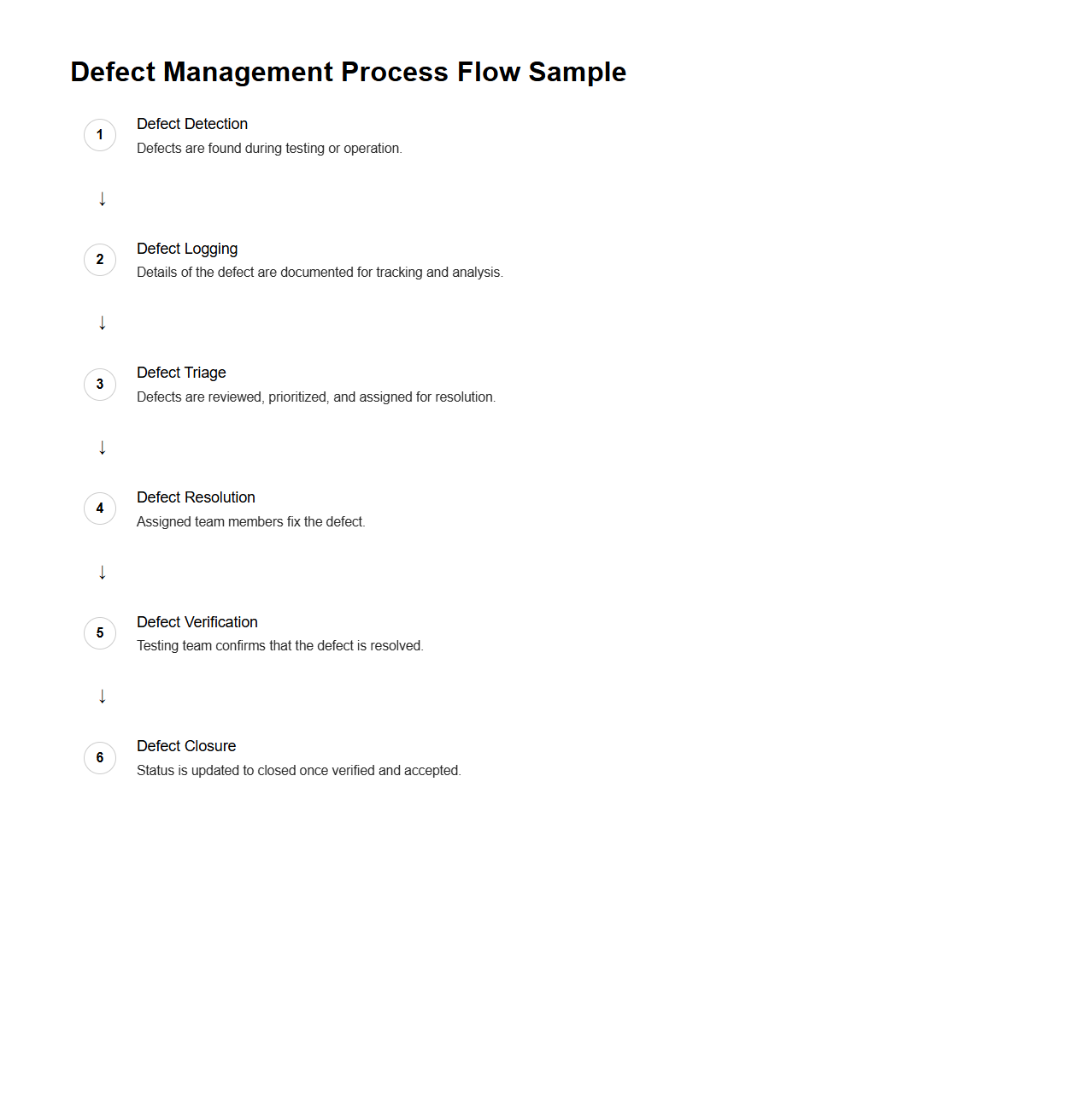 Defect Management Process Flow Sample