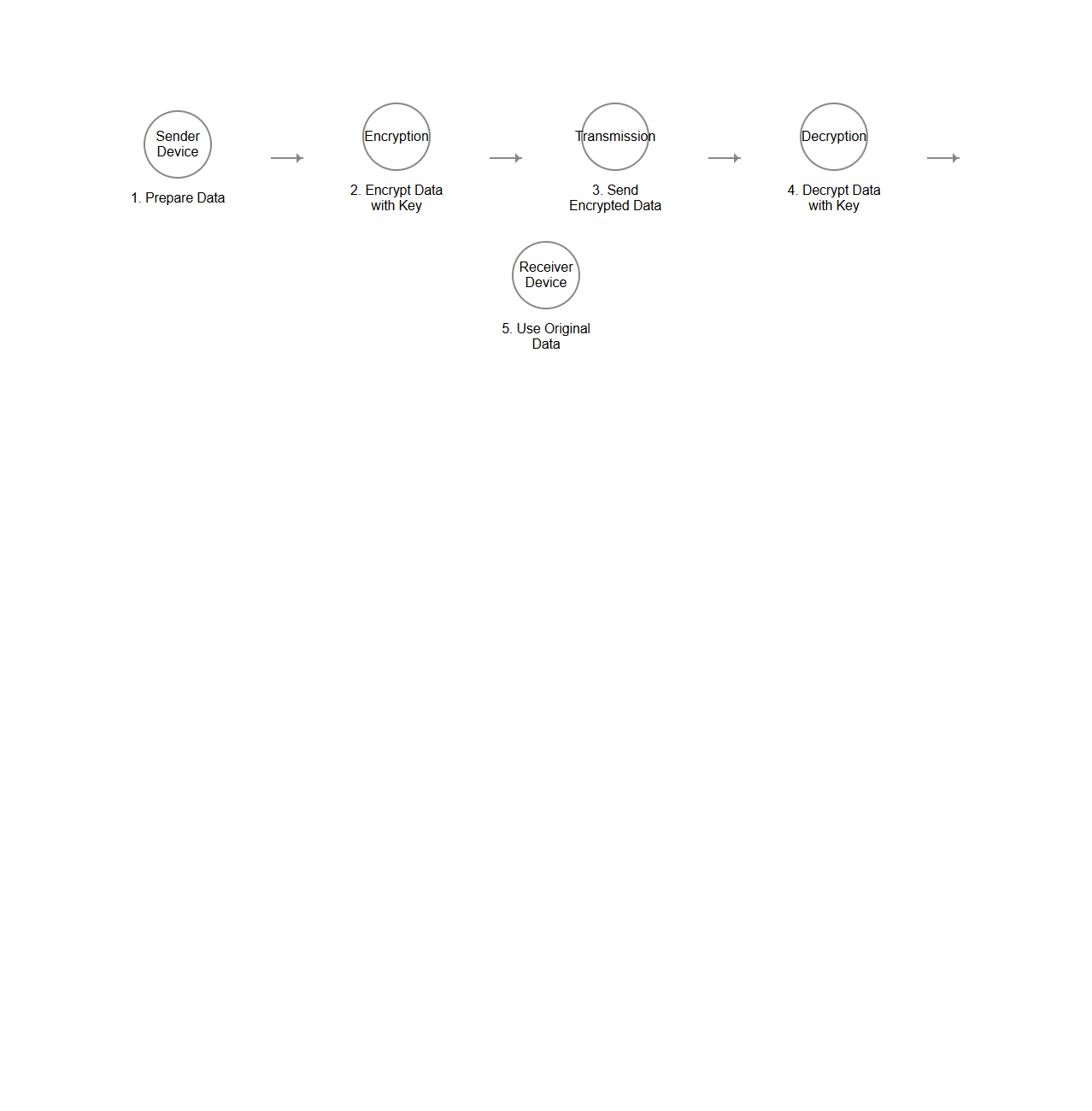 End-to-End Data Transmission Encryption Flowchart