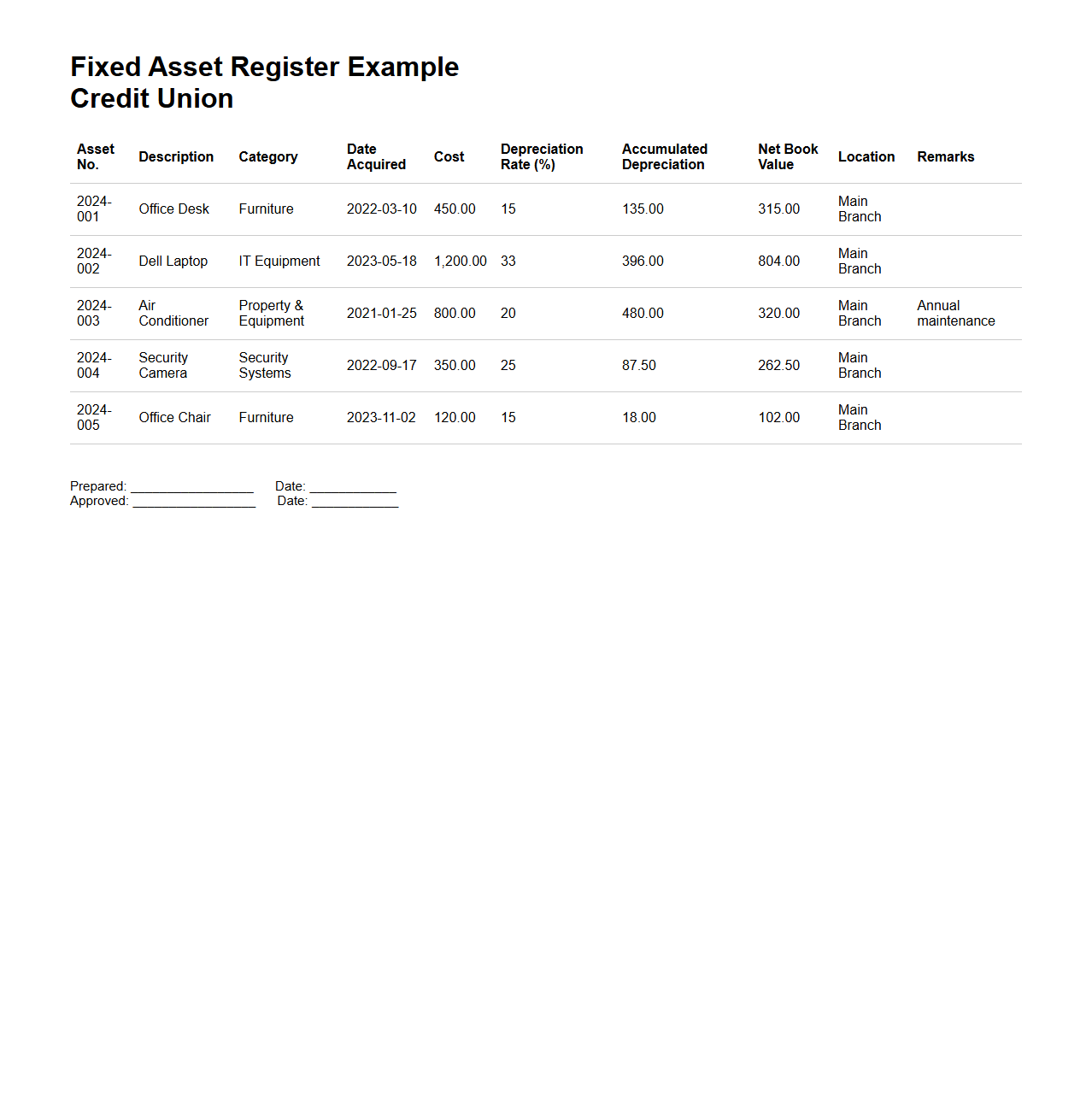 Fixed Asset Register Example for Credit Unions