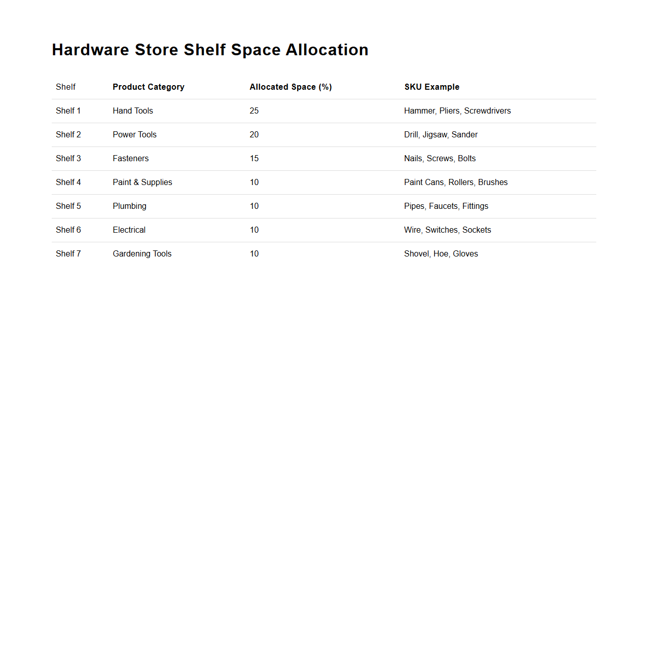 Hardware Store Shelf Space Allocation