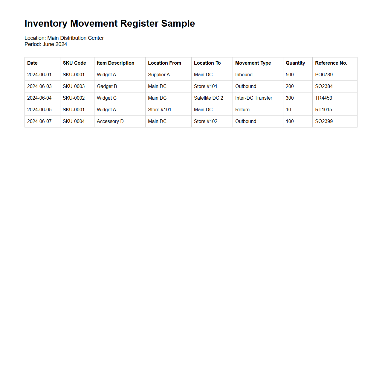 Inventory Movement Register Sample for Chain Warehousing