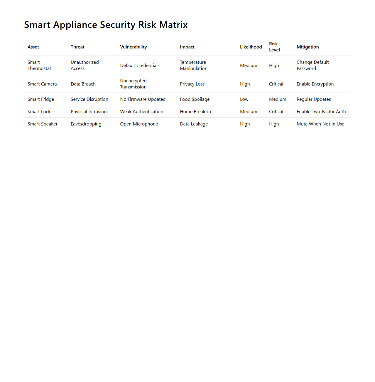 Smart Appliance Security Risk Matrix