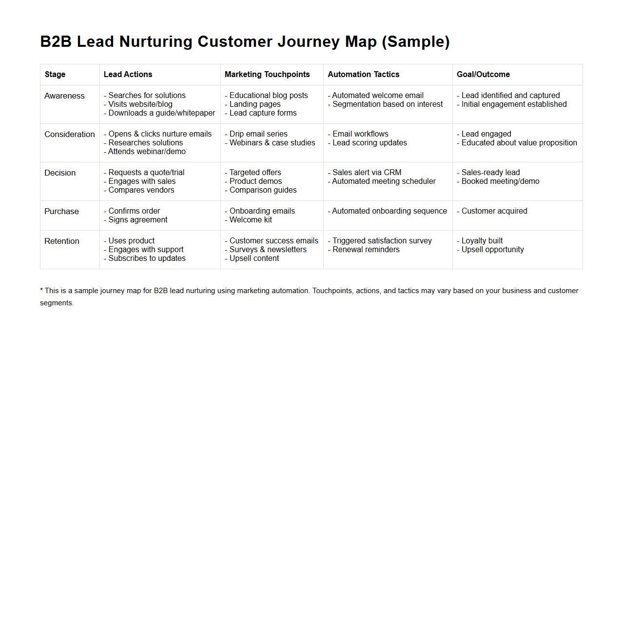 B2B Lead Nurturing Customer Journey Map Example for Marketing Automation