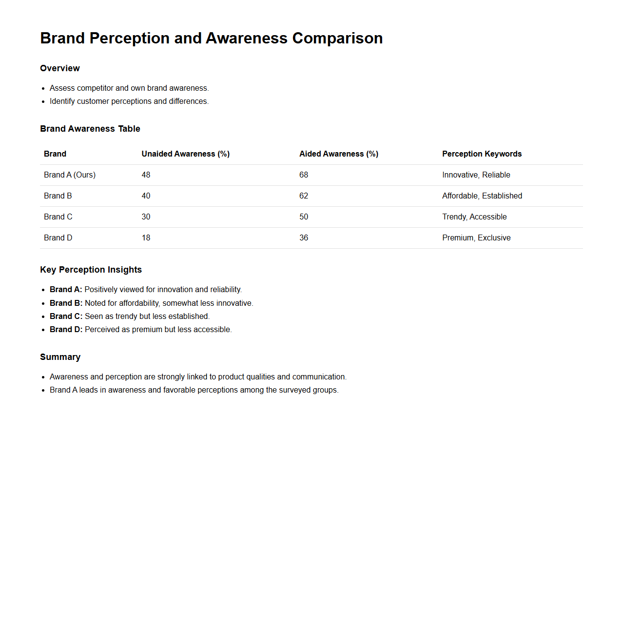 Brand Perception and Awareness Comparison