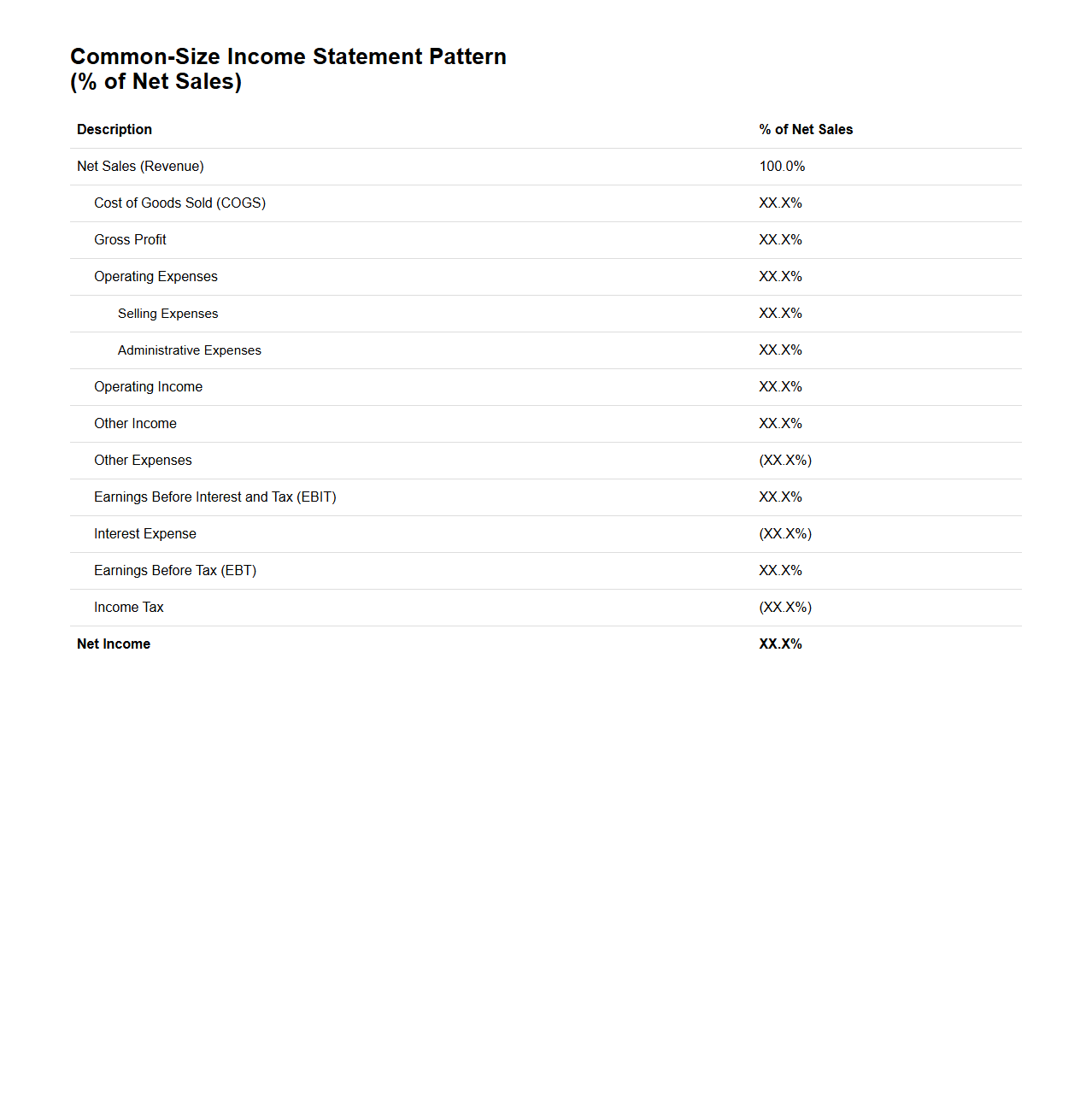 Common-Size Income Statement Pattern for Ratio Analysis