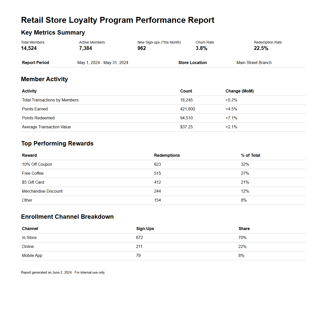 Retail Store Loyalty Program Performance Report Sample