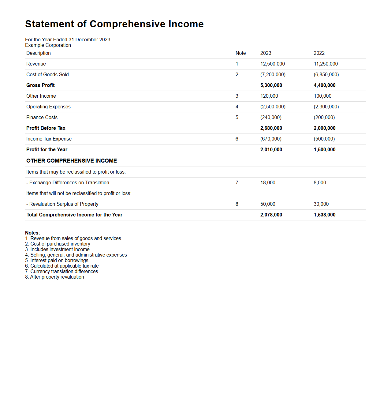 Statement of Comprehensive Income Example for Corporate Disclosure