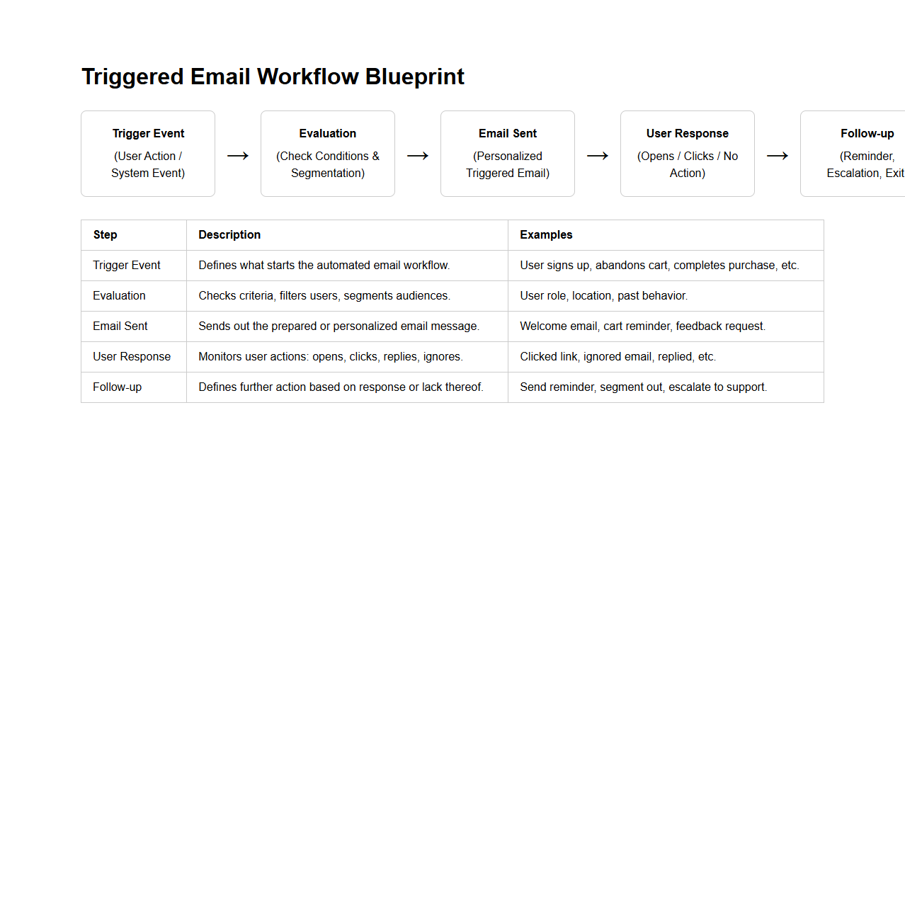 Triggered Email Workflow Blueprint