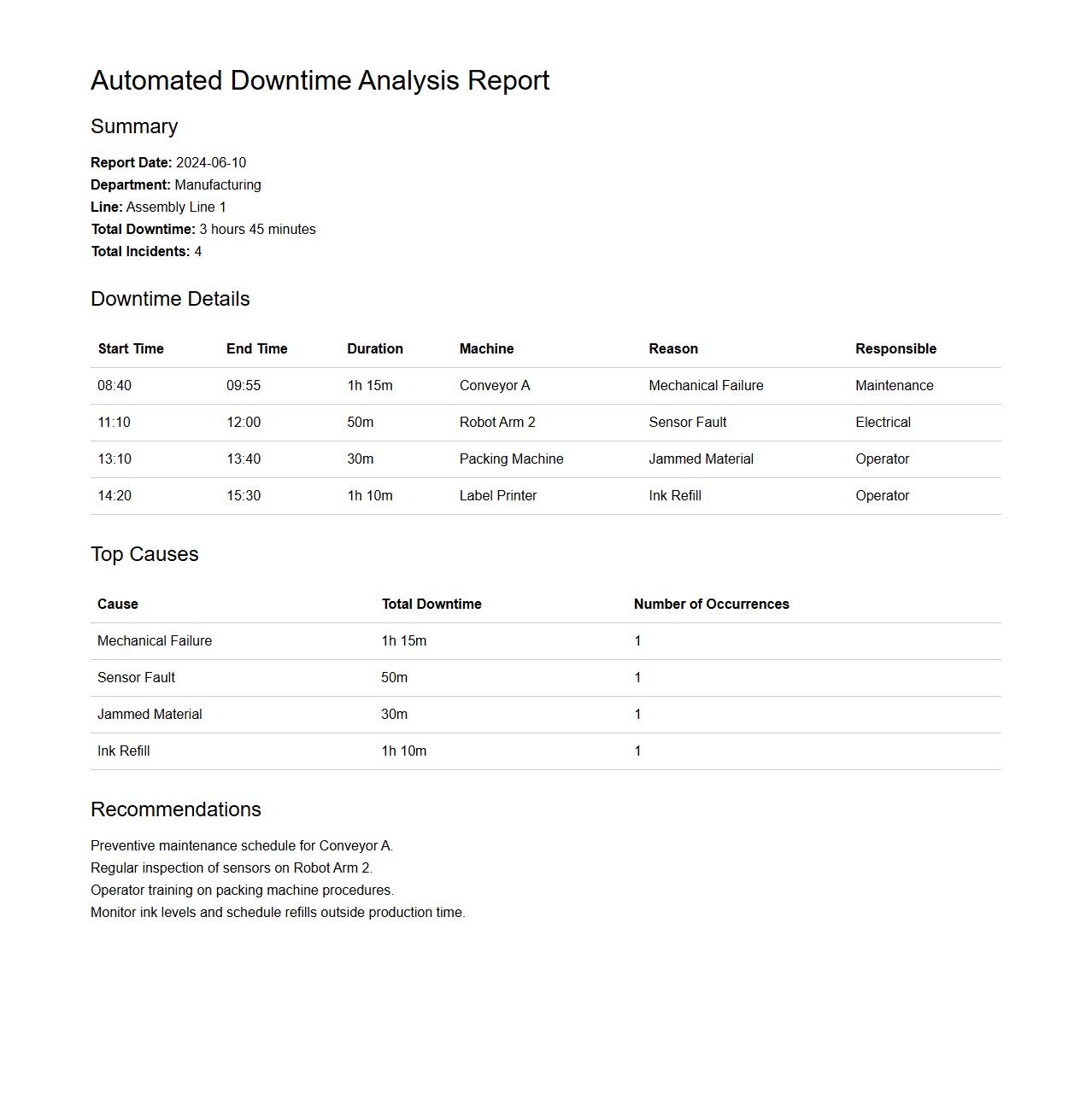 Automated Downtime Analysis Report Example