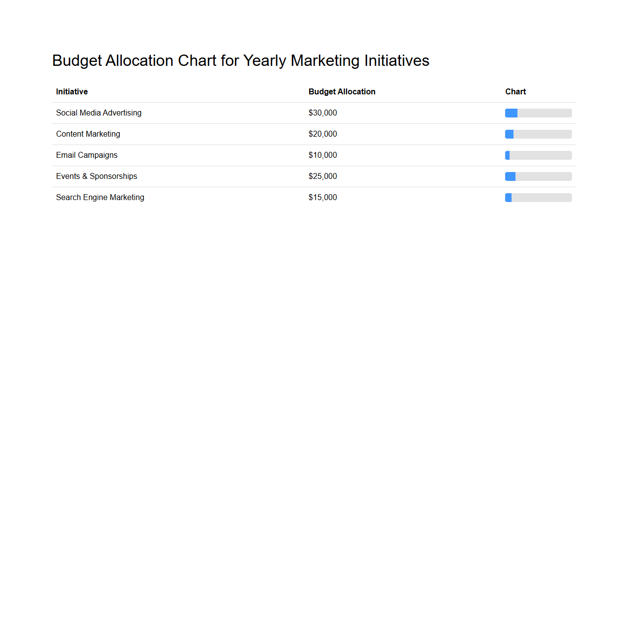Budget Allocation Chart for Yearly Marketing Initiatives