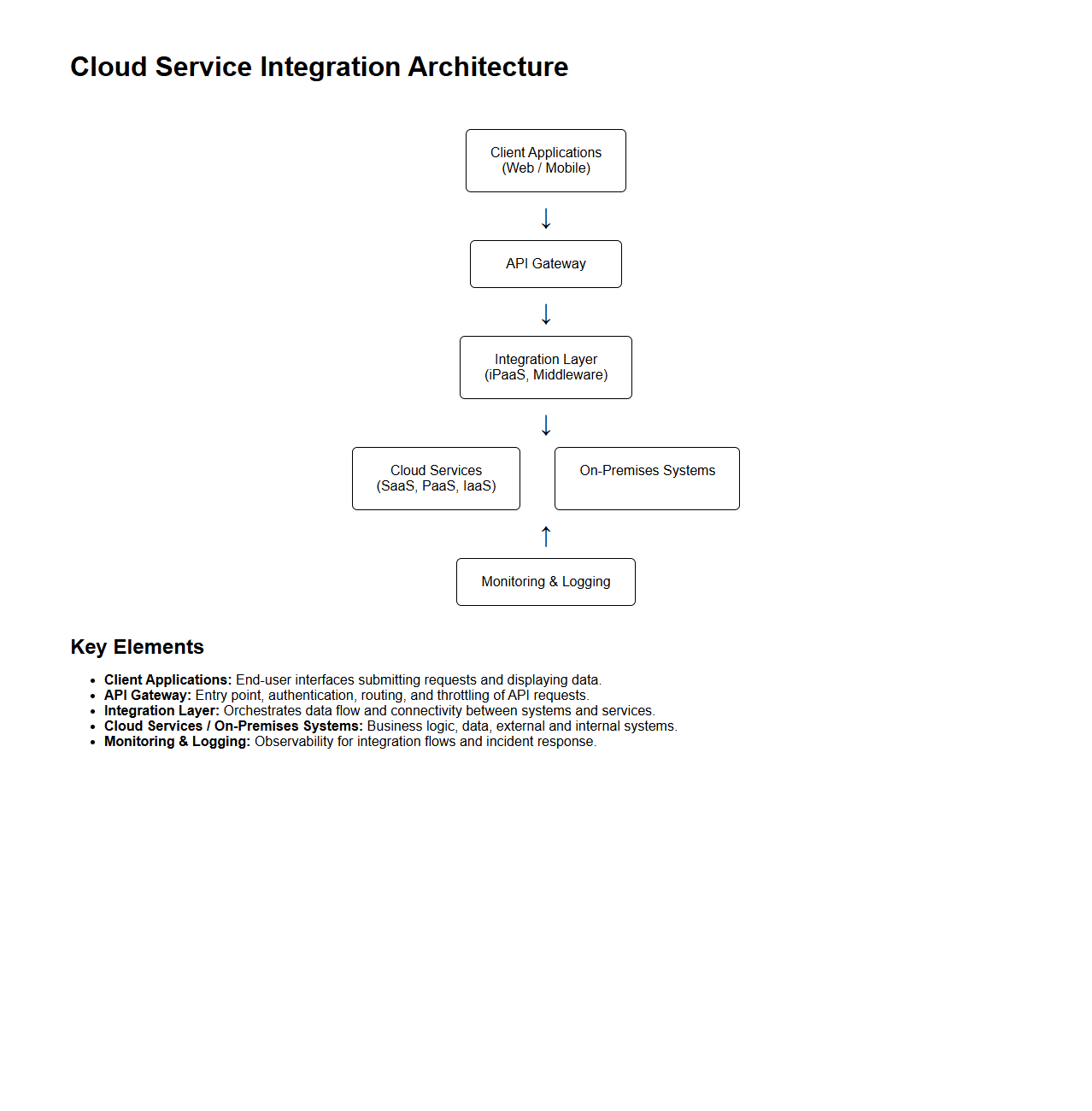 Cloud Service Integration Architecture