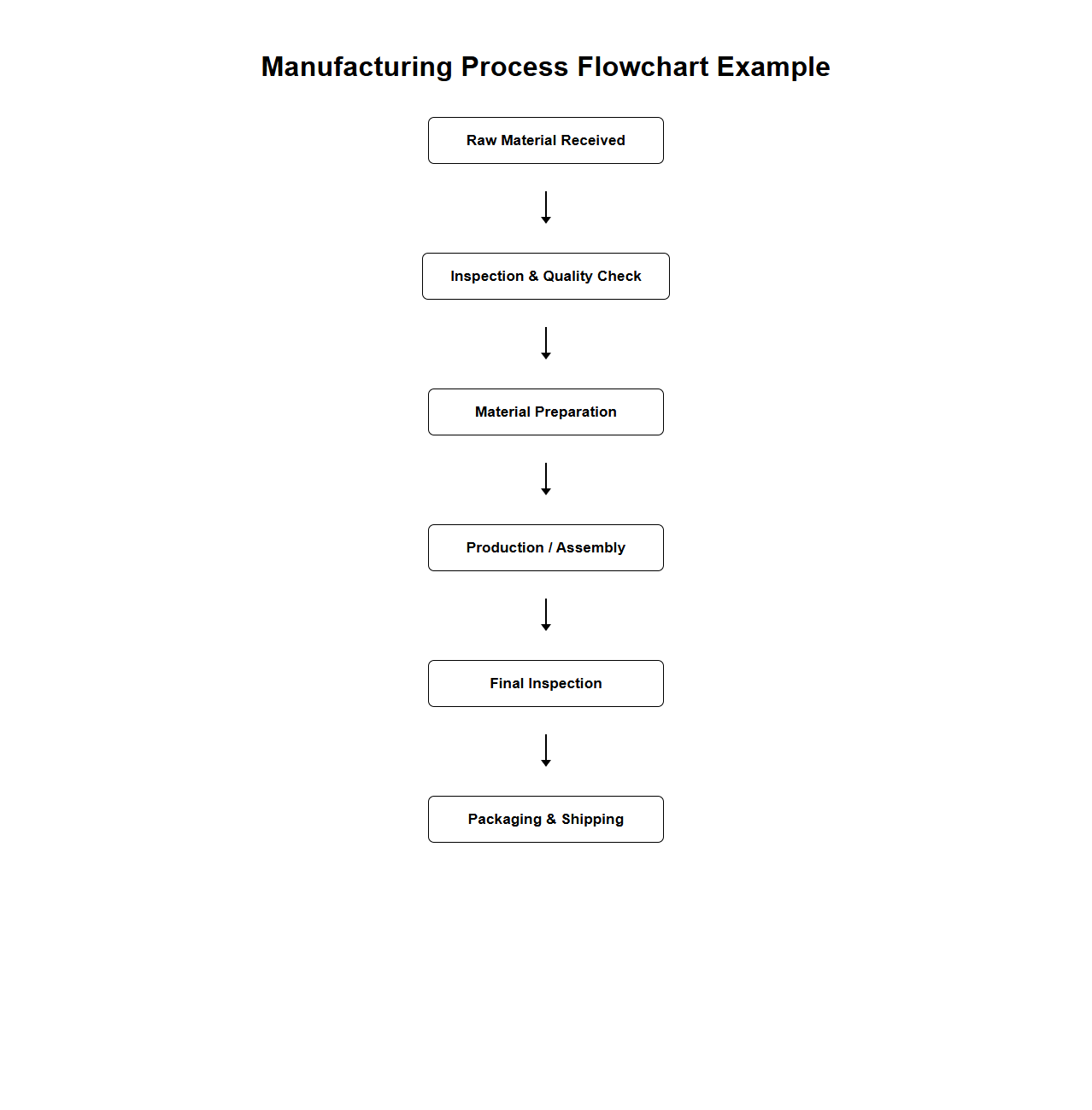 Manufacturing Process Flowchart Example