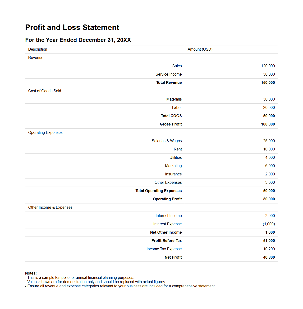 Profit and Loss Statement Sample for Annual Financial Planning