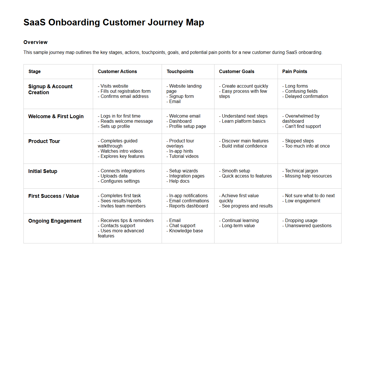 SaaS Onboarding Customer Journey Map Example