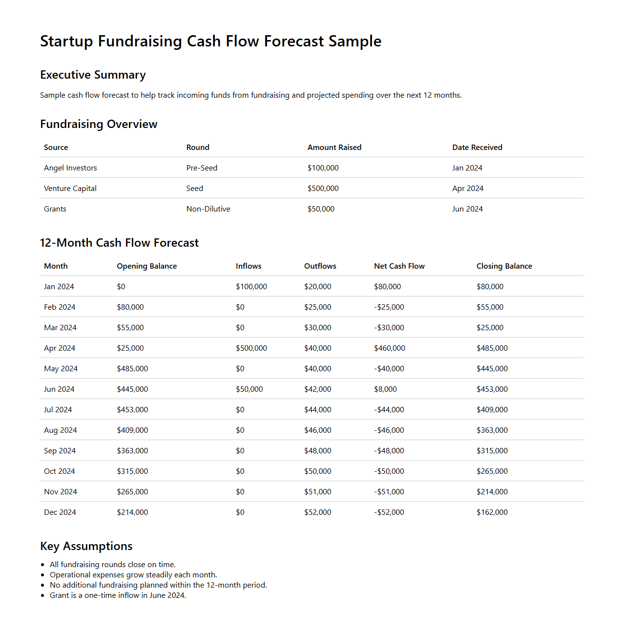 Startup Fundraising Cash Flow Forecast Sample