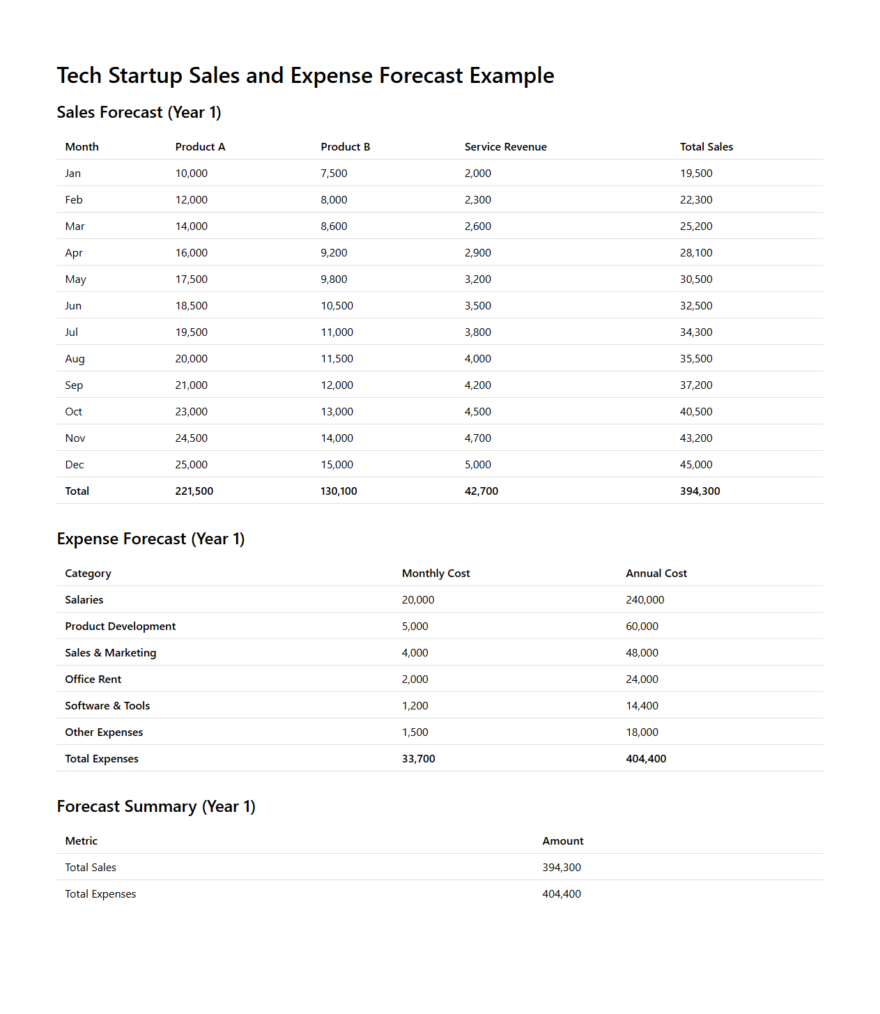 Tech Startup Sales and Expense Forecast Example