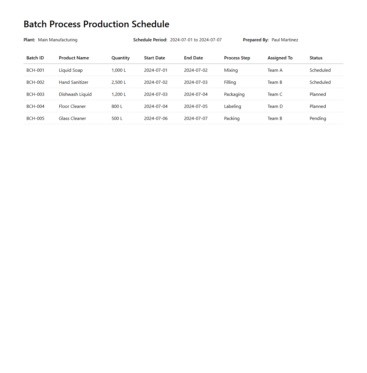 Batch Process Production Schedule Example