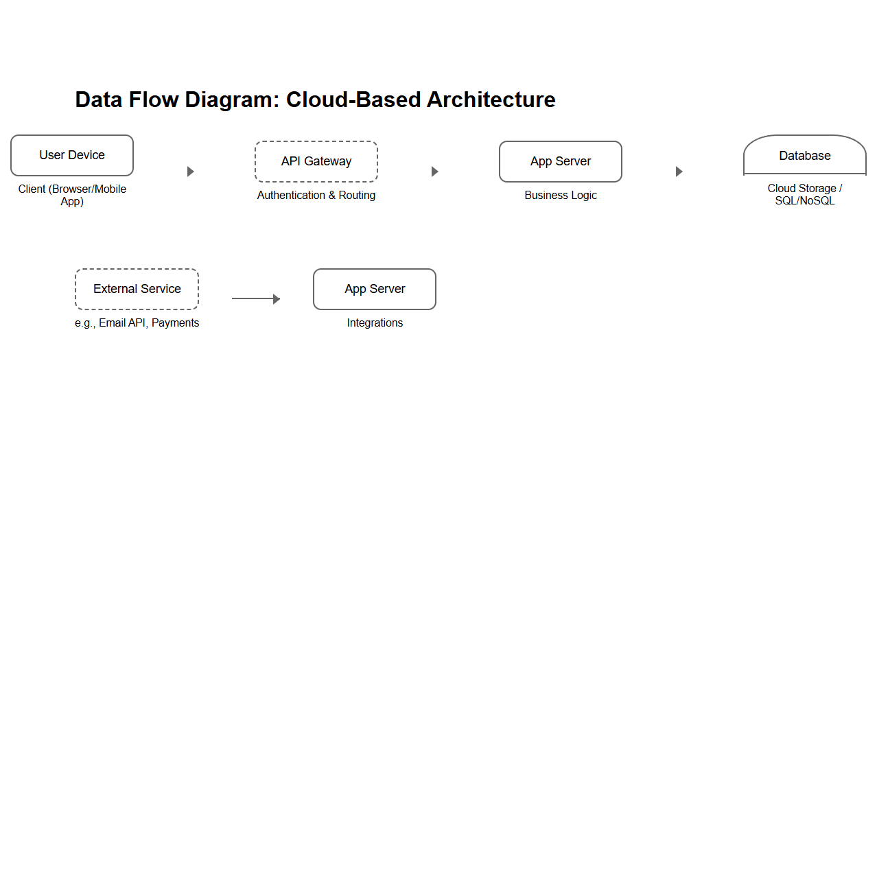 Data Flow Diagram for Cloud-Based Architecture