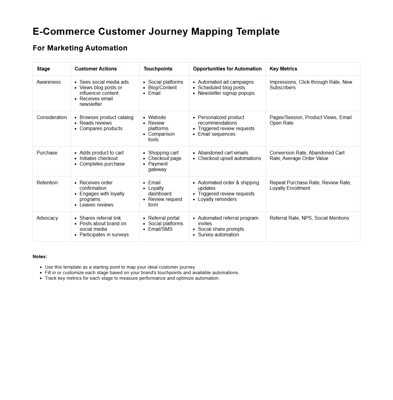 E-Commerce Customer Journey Mapping Template for Marketing Automation