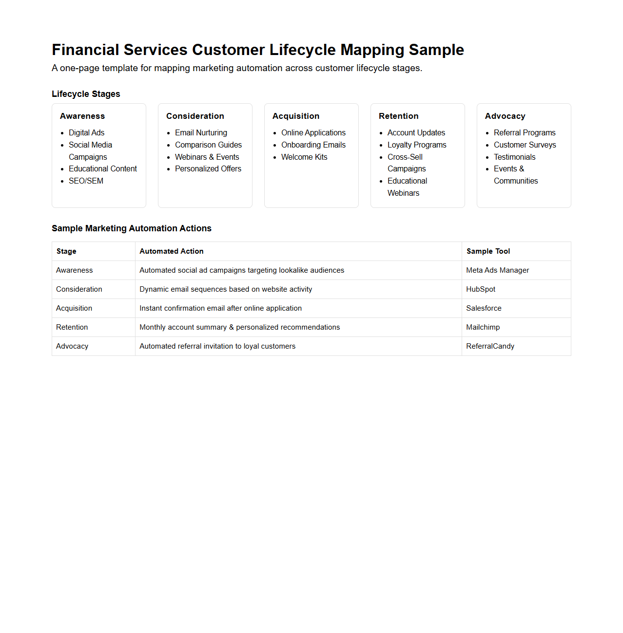 Financial Services Customer Lifecycle Mapping Sample for Marketing Automation