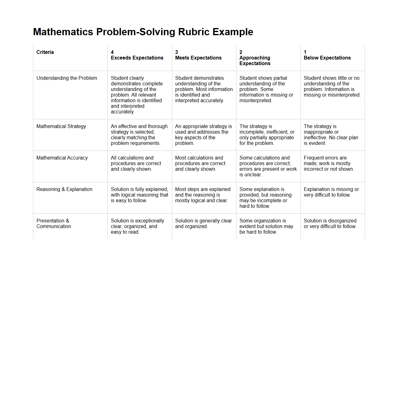Mathematics Problem-Solving Rubric Example
