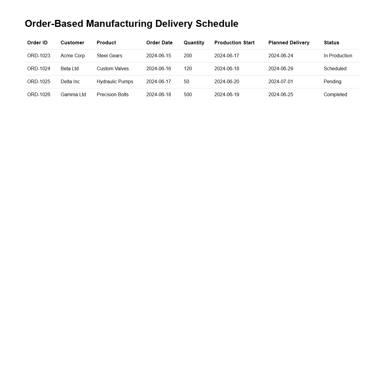 Order-Based Manufacturing Delivery Schedule