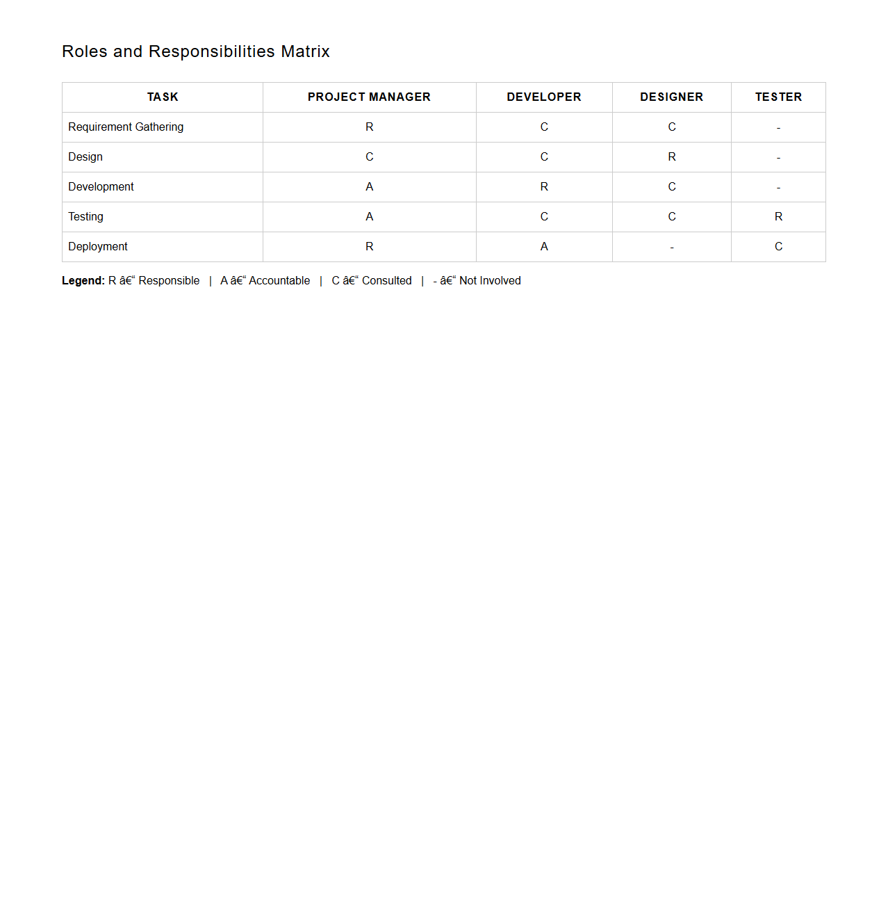 Roles and Responsibilities Matrix