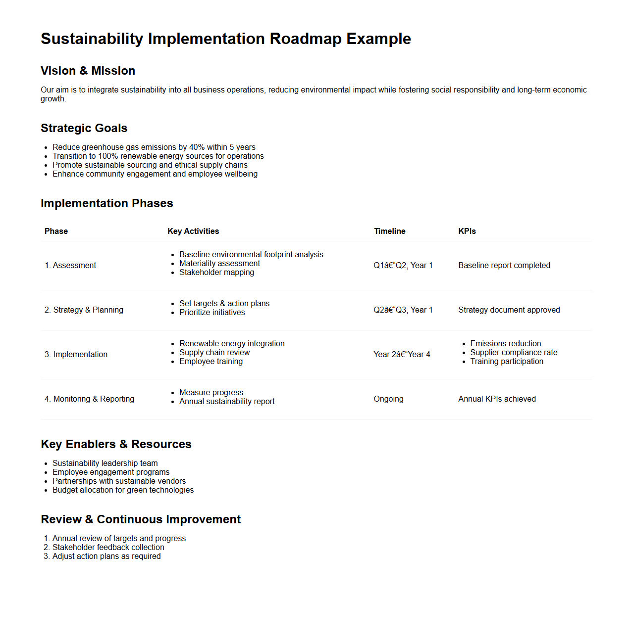 Sustainability Implementation Roadmap Example