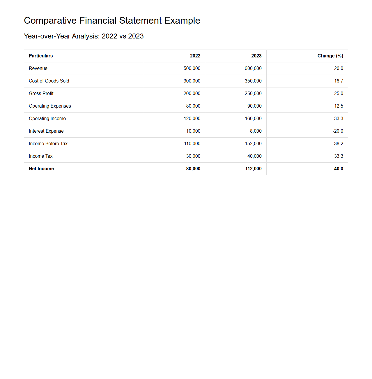 Comparative Financial Statement Example for Year-over-Year Analysis