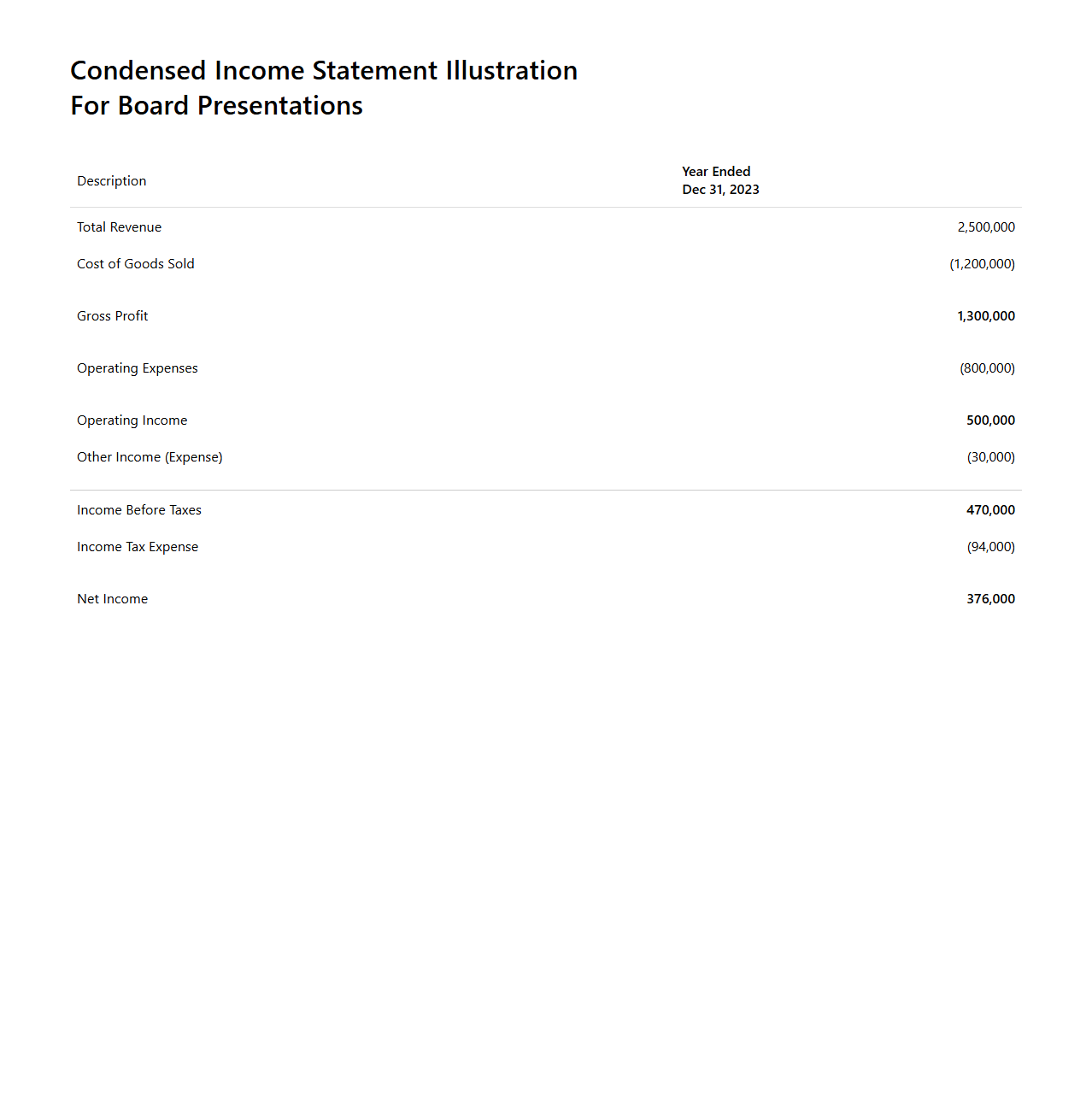 Condensed Income Statement Illustration for Board Presentations