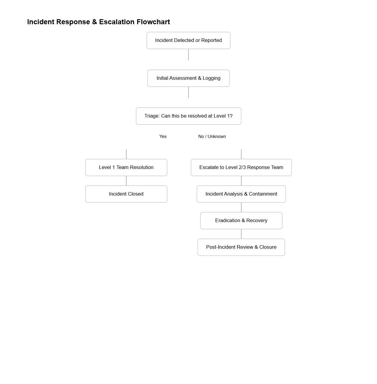 Incident Response and Escalation Flowchart