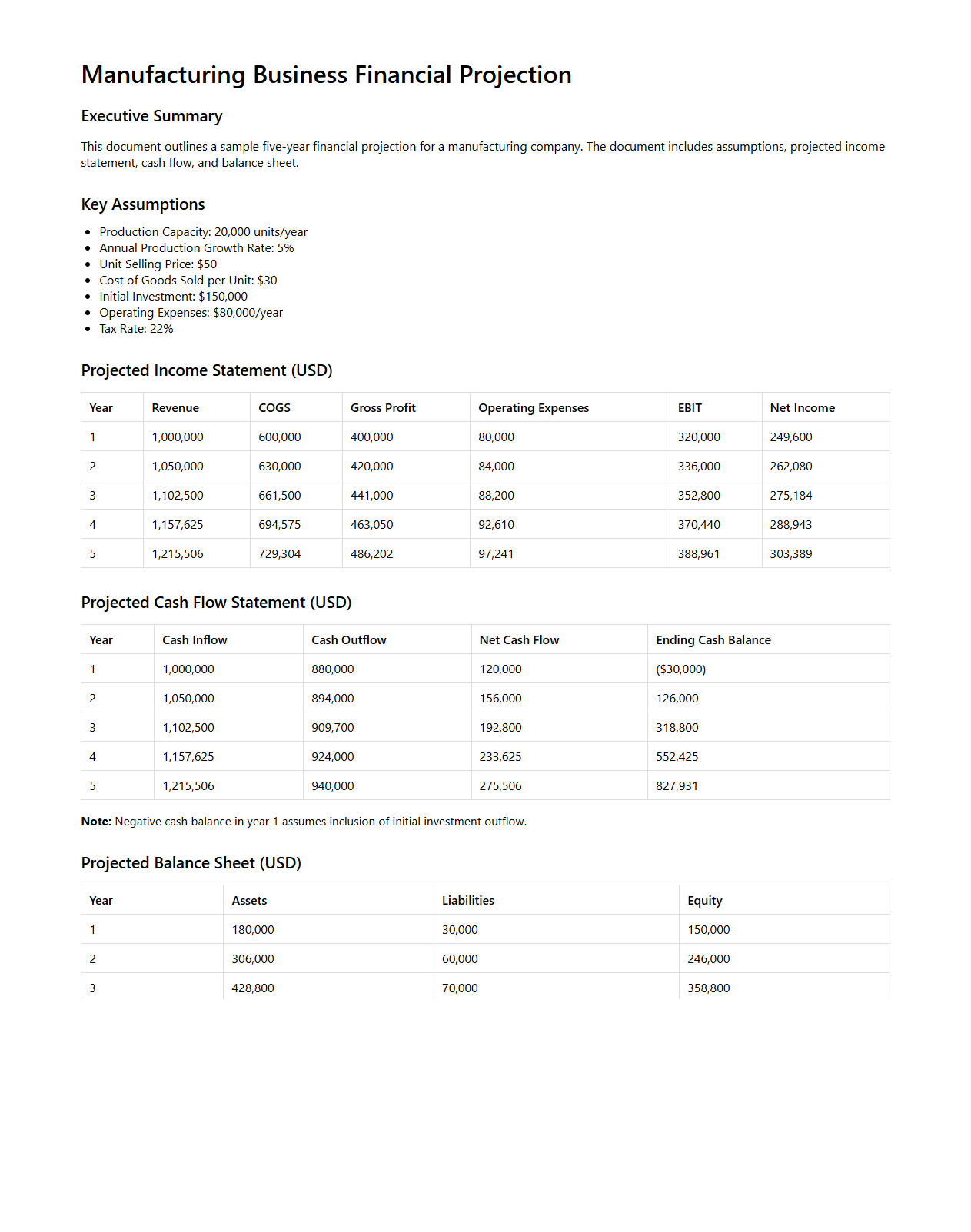 Manufacturing Business Financial Projection Document Sample