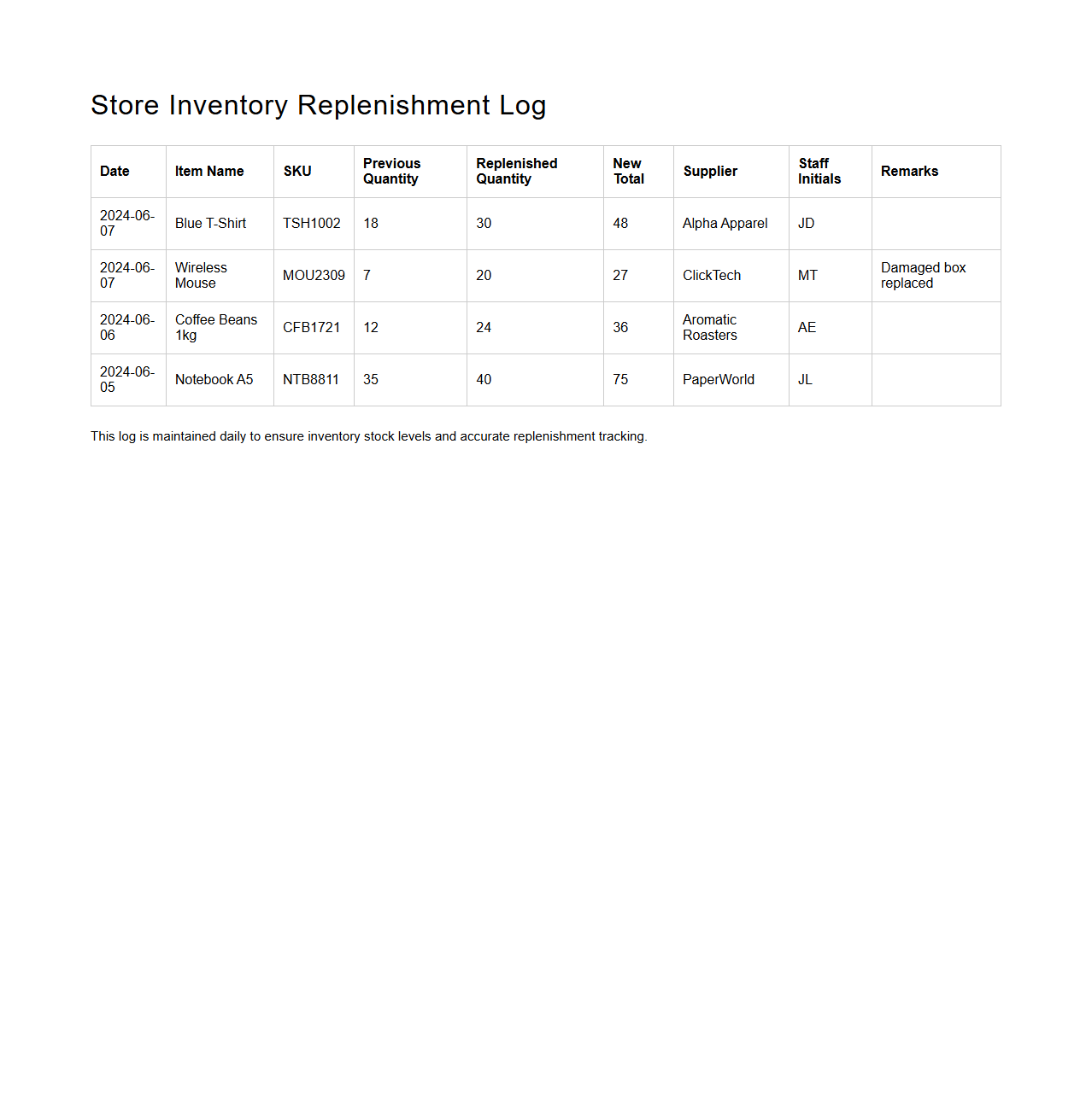 Store Inventory Replenishment Log Example