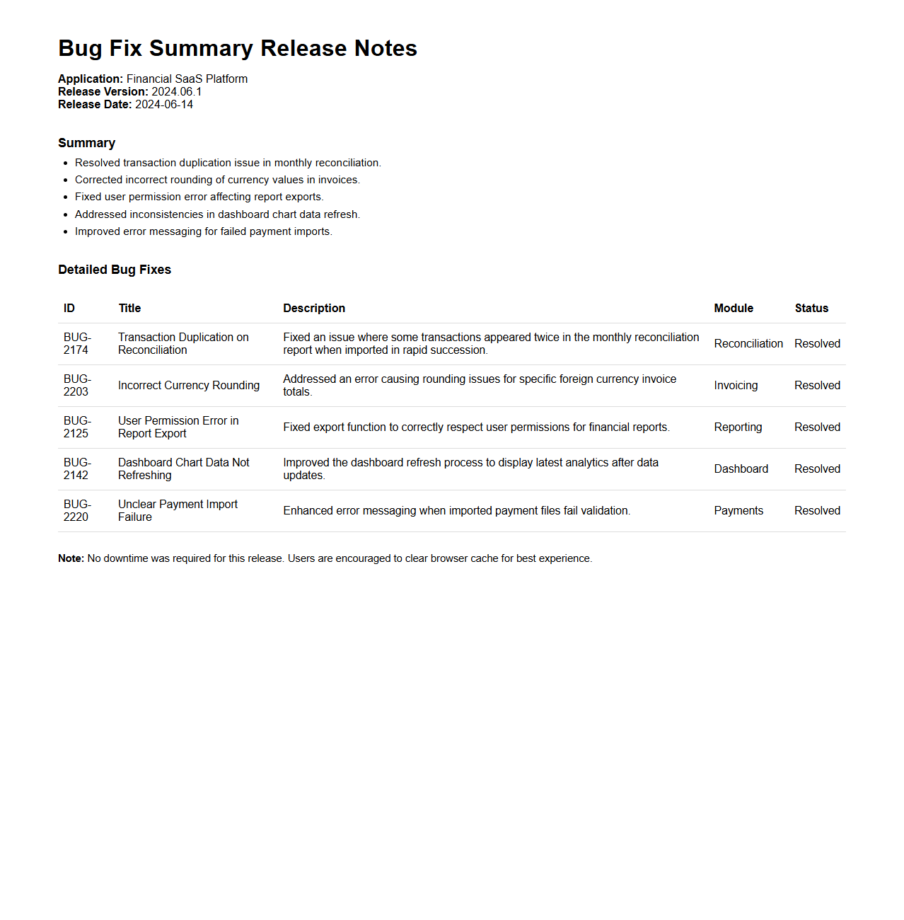 Bug Fix Summary Release Notes for Financial SaaS Application
