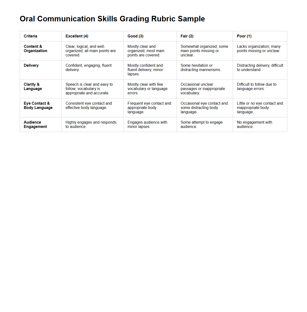 Oral Communication Skills Grading Rubric Sample
