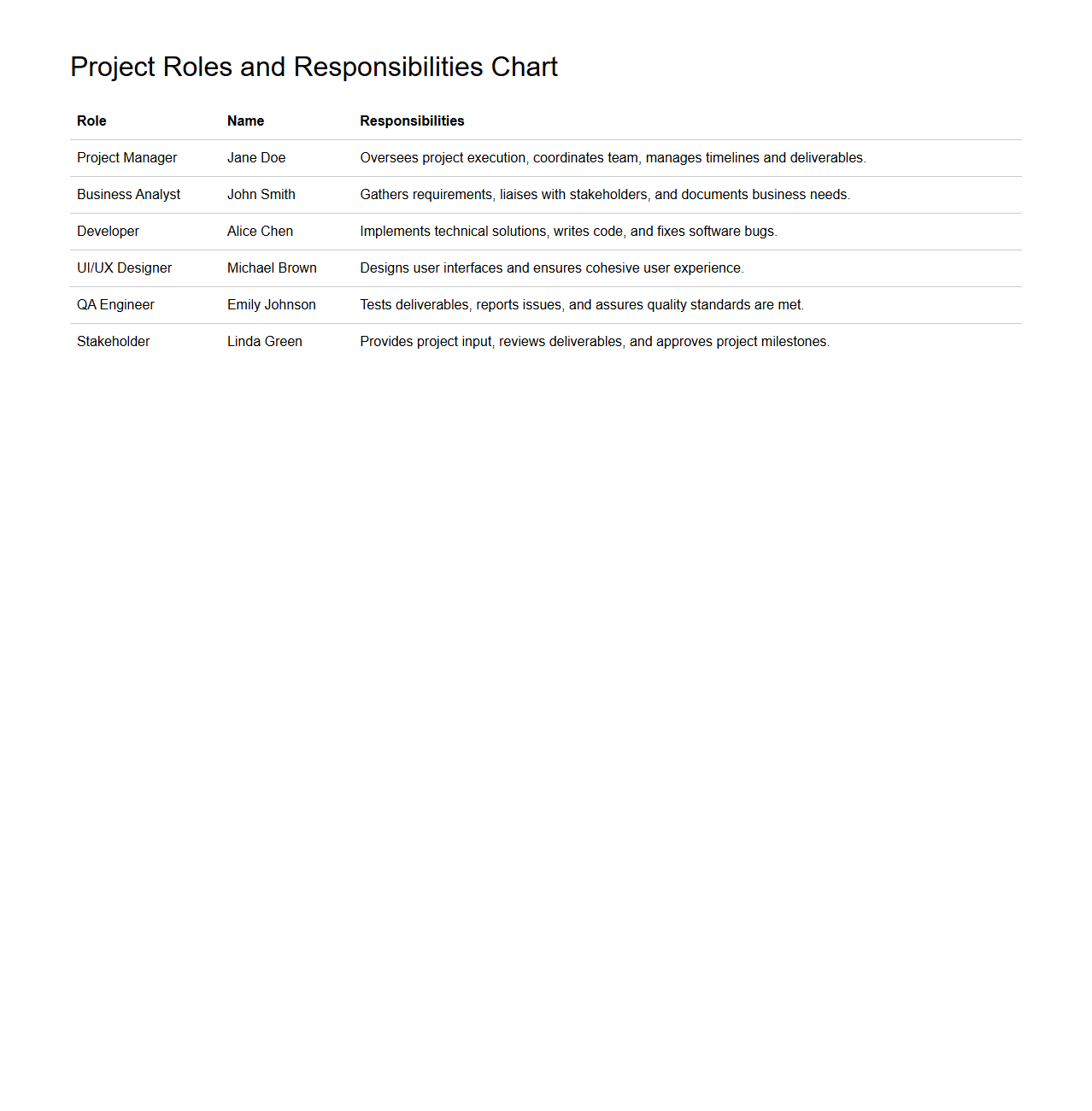 Project Roles and Responsibilities Chart Sample