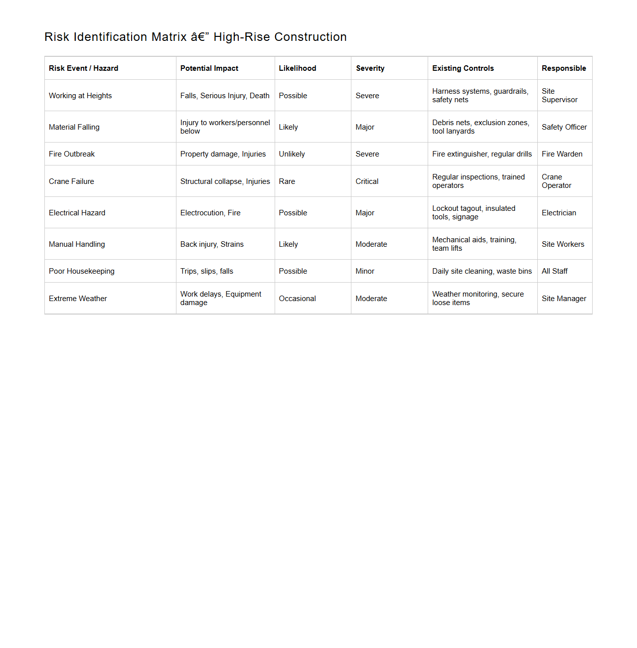 Risk Identification Matrix for High-Rise Construction