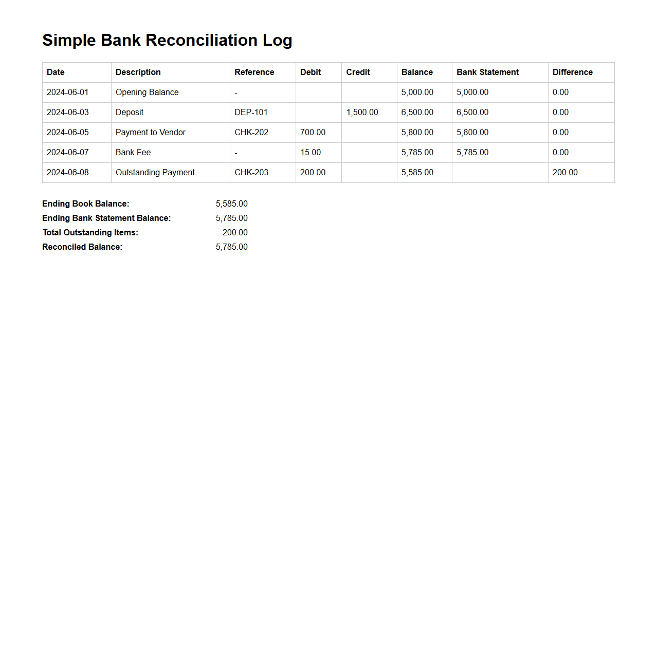 Simple Bank Reconciliation Log Example