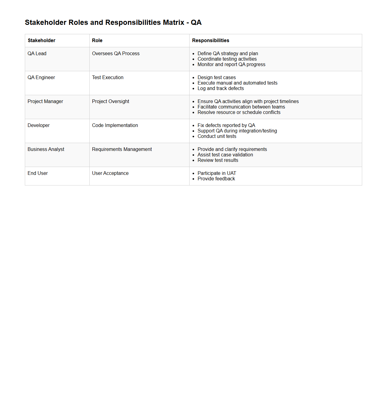 Stakeholder Roles and Responsibilities Matrix for QA