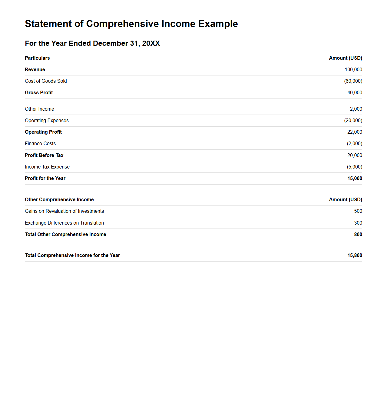 Statement of Comprehensive Income Example