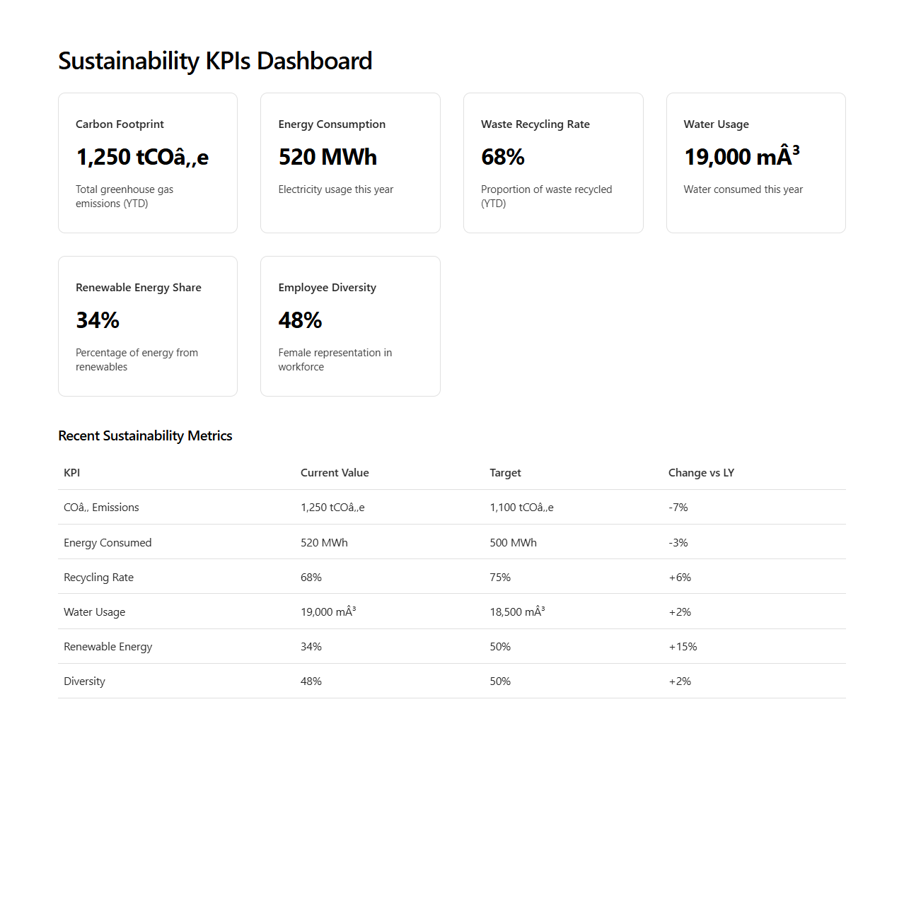 Sustainability KPIs Dashboard Example