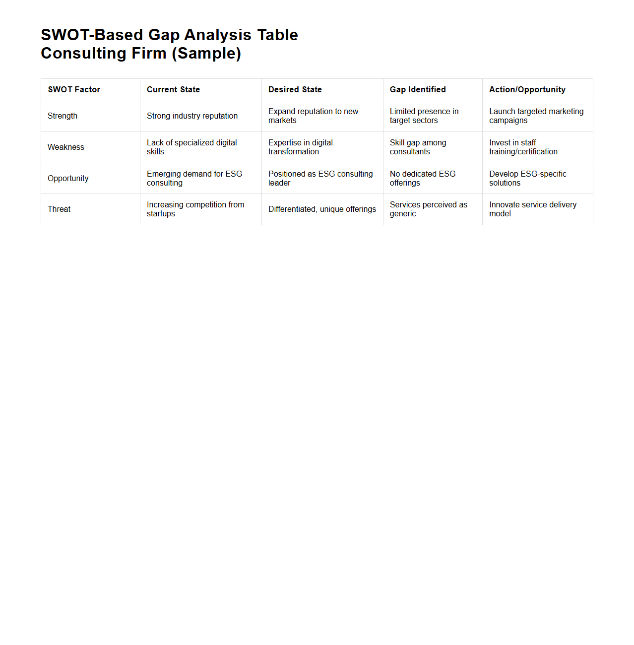 SWOT-Based Gap Analysis Table for Consulting Firms