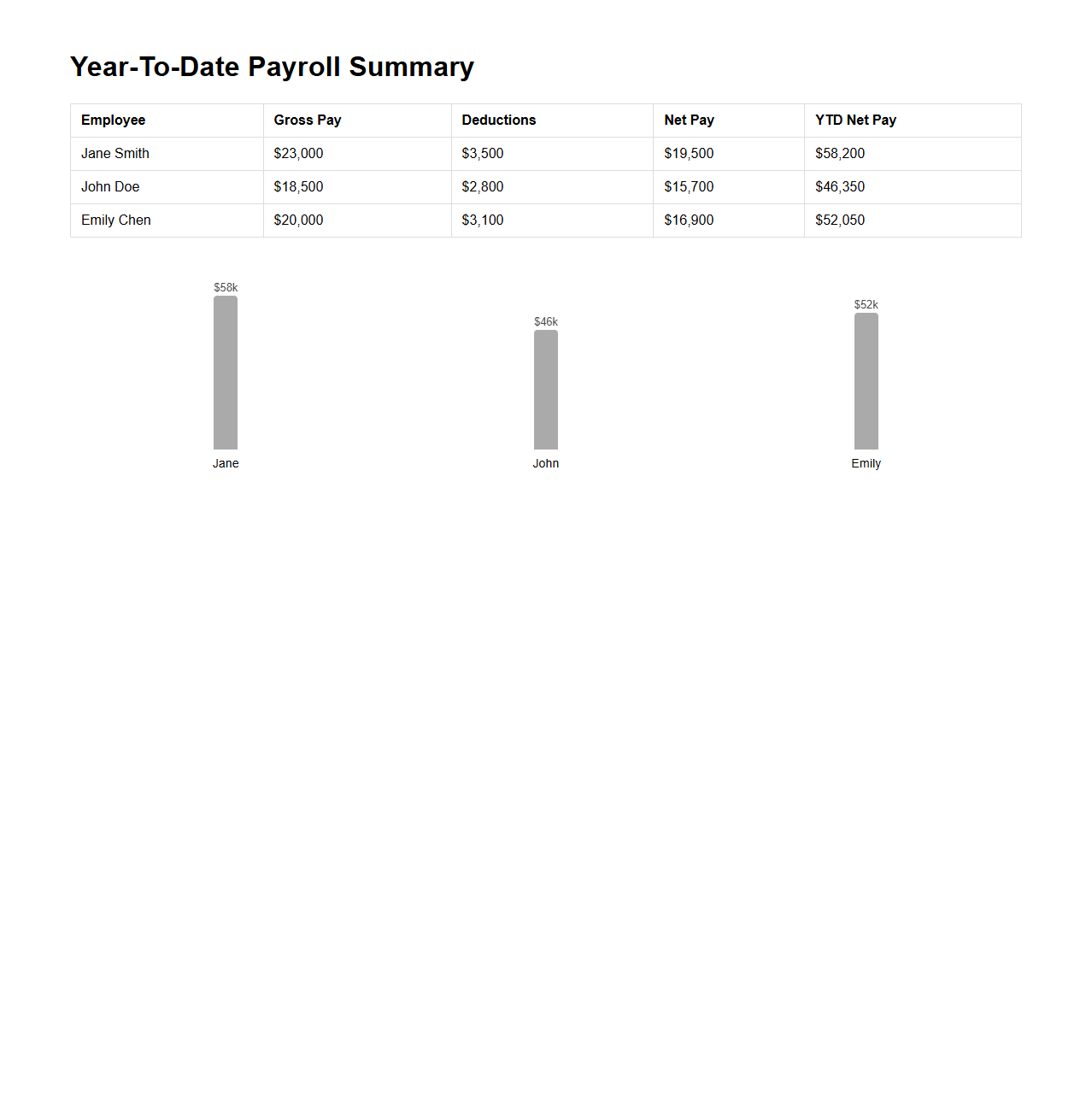Year-To-Date Payroll Summary Chart