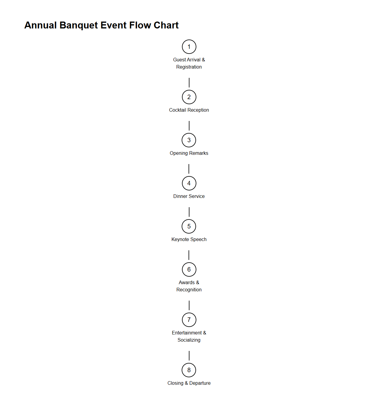 Annual Banquet Event Flow Chart