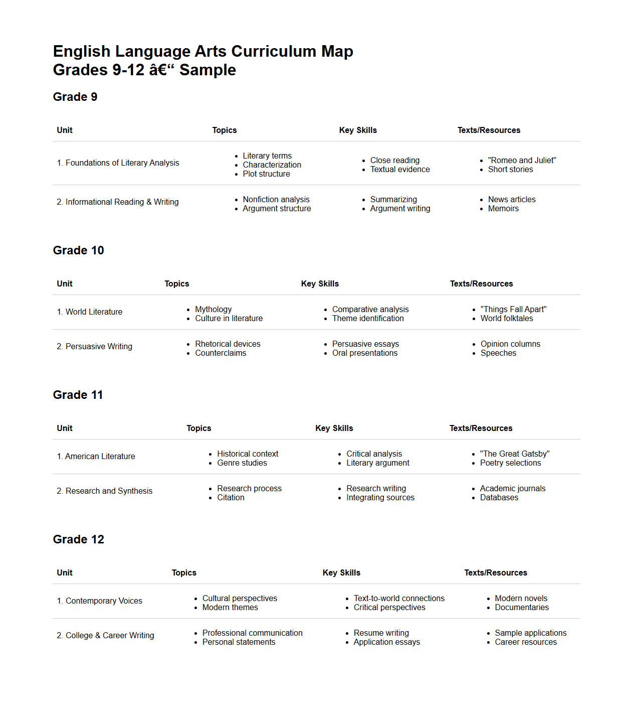 English Language Arts Curriculum Map Example for Grades 9-12