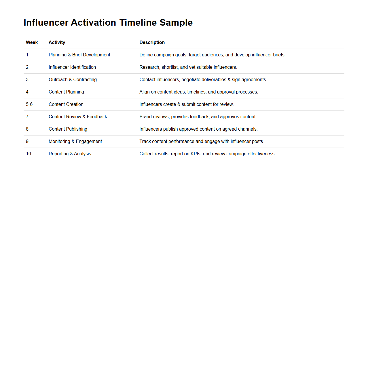 Influencer Activation Timeline Sample