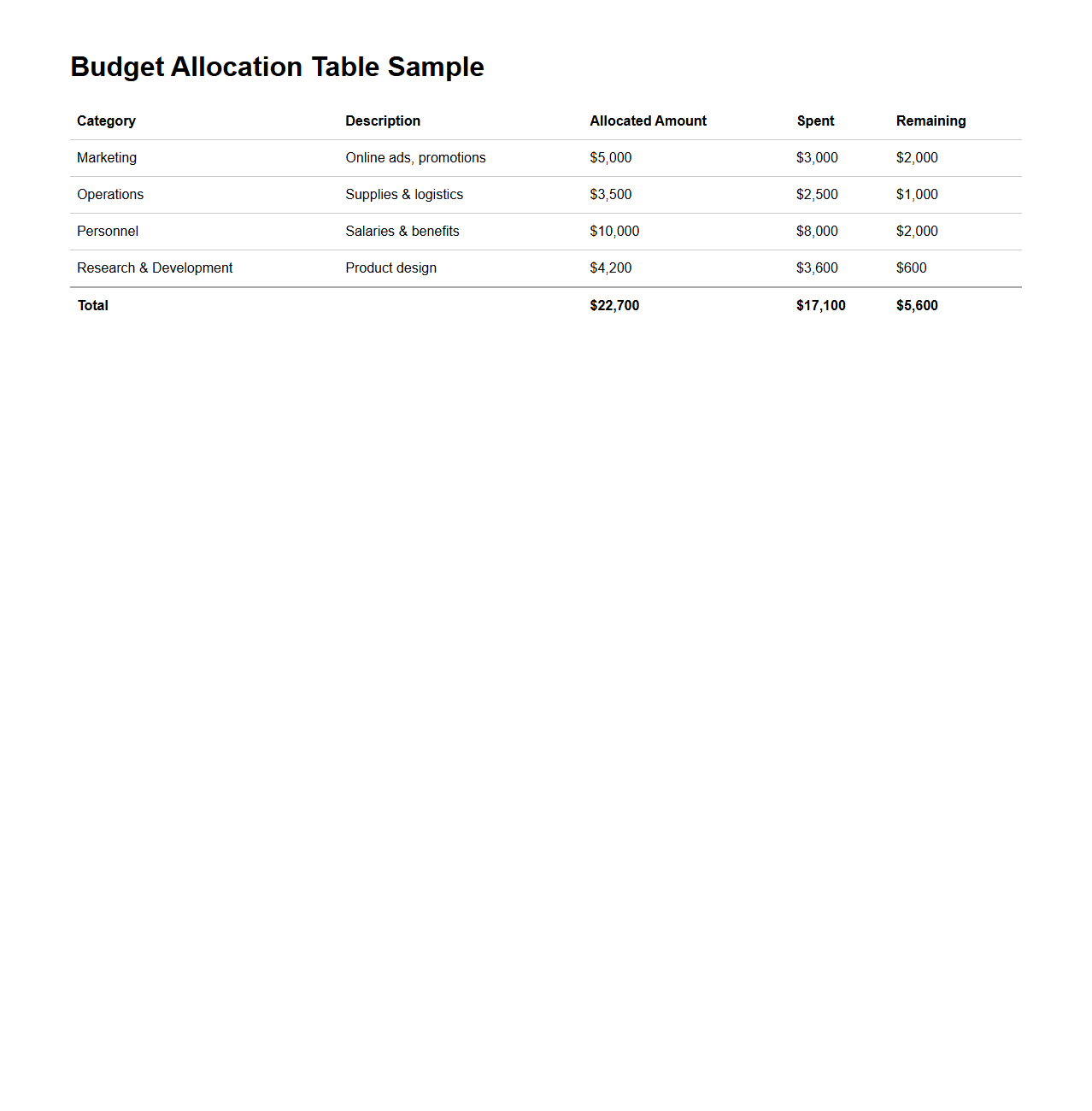 Budget Allocation Table Sample