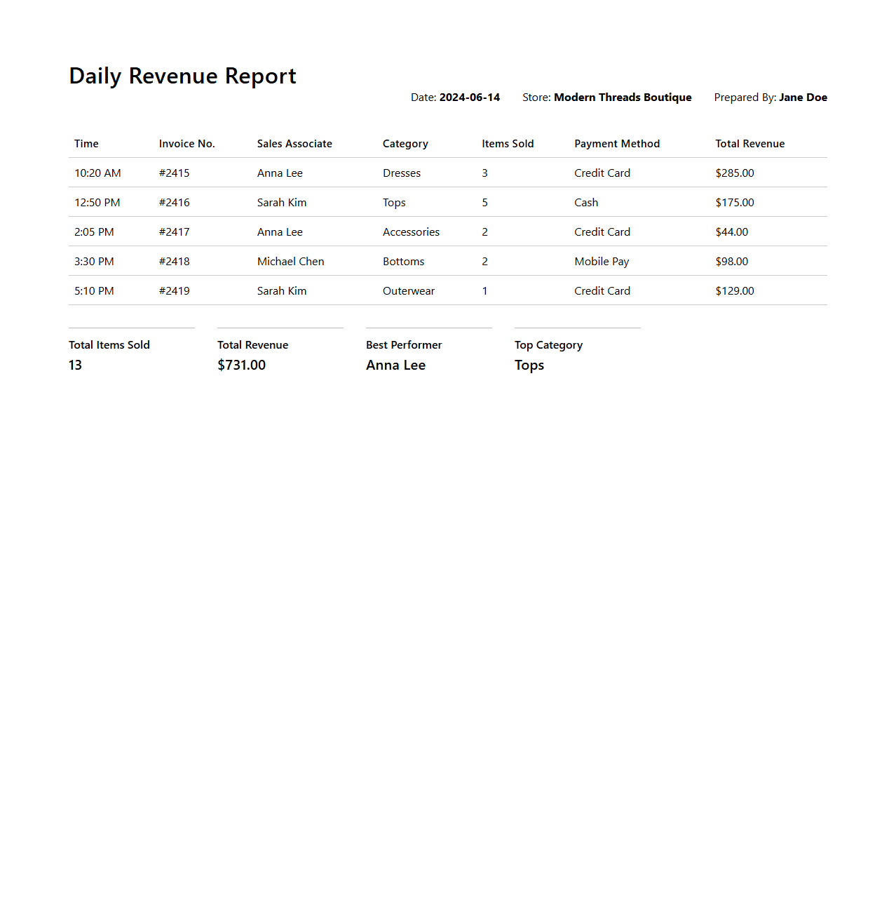 Clothing Boutique Daily Revenue Report Sample