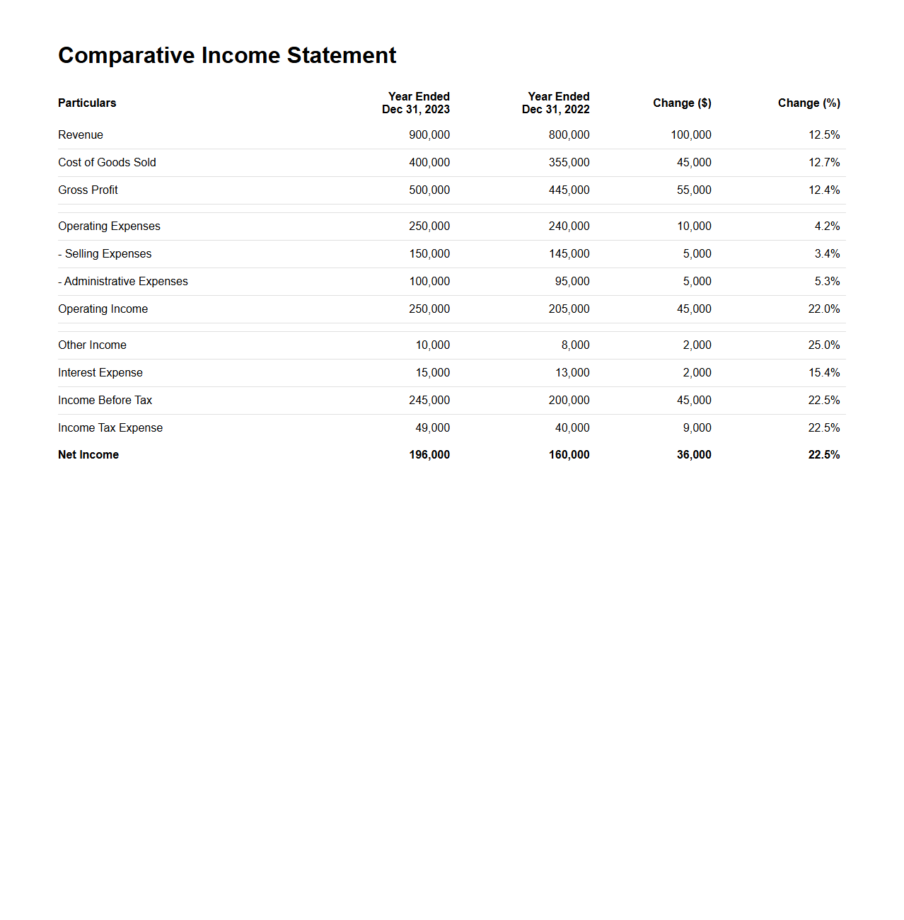 Comparative Income Statement Example for Year-over-Year Financial Analysis